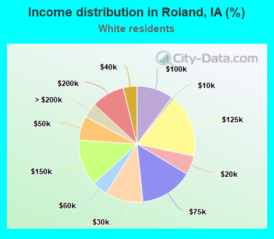 Income distribution in Roland, IA (%)