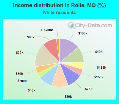 Income distribution in Rolla, MO (%)