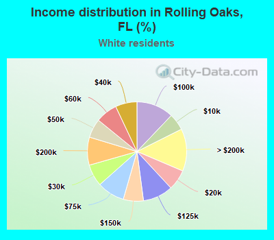 Income distribution in Rolling Oaks, FL (%)