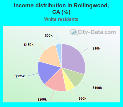 Income distribution in Rollingwood, CA (%)
