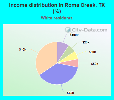 Income distribution in Roma Creek, TX (%)