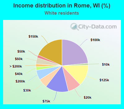 Income distribution in Rome, WI (%)