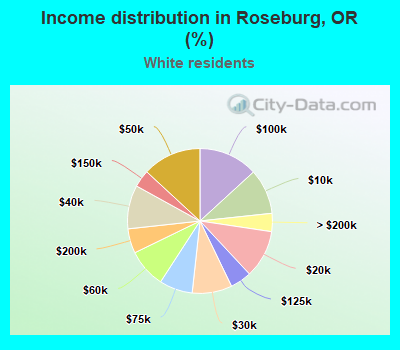 Income distribution in Roseburg, OR (%)