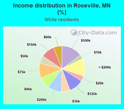 Income distribution in Roseville, MN (%)