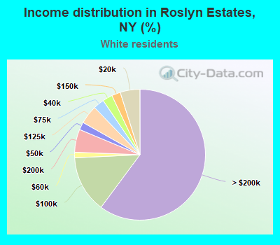 Income distribution in Roslyn Estates, NY (%)