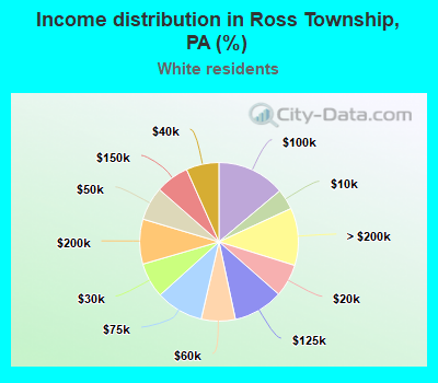 Income distribution in Ross Township, PA (%)