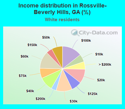 Income distribution in Rossville-Beverly Hills, GA (%)