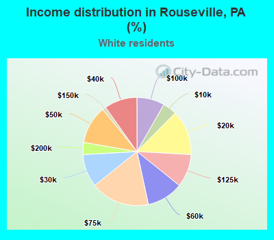 Income distribution in Rouseville, PA (%)