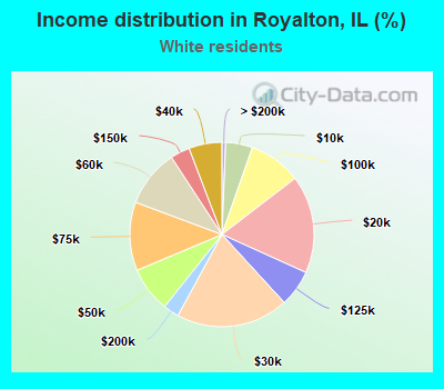 Income distribution in Royalton, IL (%)