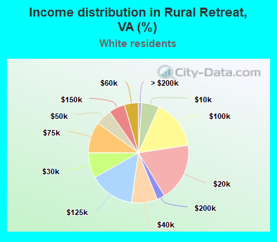 Income distribution in Rural Retreat, VA (%)