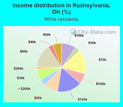Income distribution in Rushsylvania, OH (%)