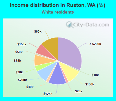 Income distribution in Ruston, WA (%)