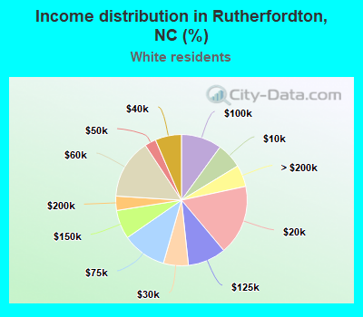 Income distribution in Rutherfordton, NC (%)
