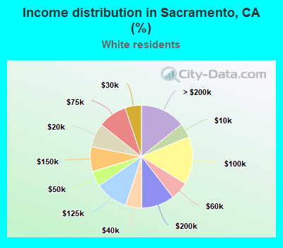Income distribution in Sacramento, CA (%)