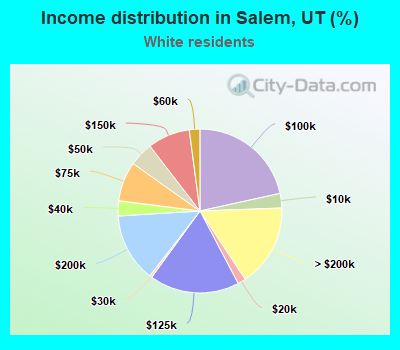 Income distribution in Salem, UT (%)