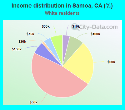 Income distribution in Samoa, CA (%)