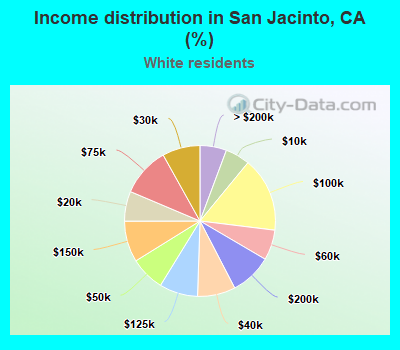 Income distribution in San Jacinto, CA (%)