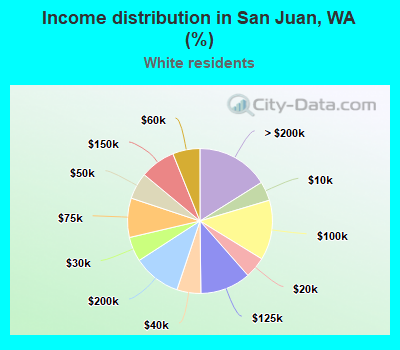 Income distribution in San Juan, WA (%)