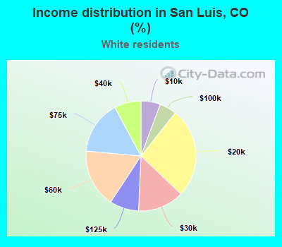 Income distribution in San Luis, CO (%)