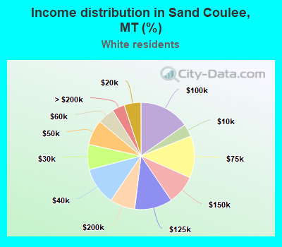 Income distribution in Sand Coulee, MT (%)