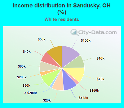 Income distribution in Sandusky, OH (%)