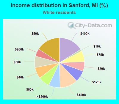 Income distribution in Sanford, MI (%)