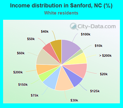 Income distribution in Sanford, NC (%)