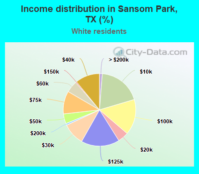 Income distribution in Sansom Park, TX (%)