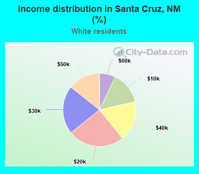Income distribution in Santa Cruz, NM (%)