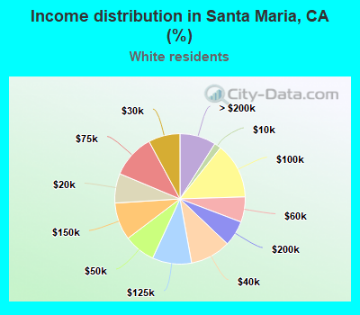 Income distribution in Santa Maria, CA (%)