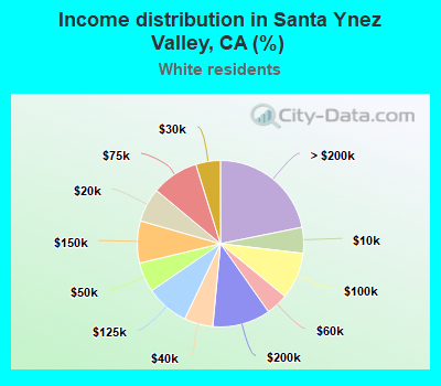 Income distribution in Santa Ynez Valley, CA (%)