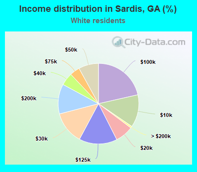 Income distribution in Sardis, GA (%)