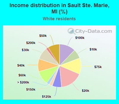 Income distribution in Sault Ste. Marie, MI (%)