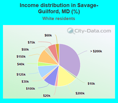 Income distribution in Savage-Guilford, MD (%)