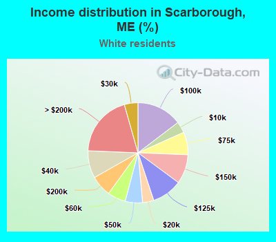 Income distribution in Scarborough, ME (%)