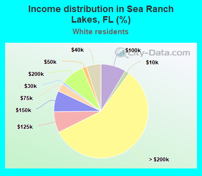 Income distribution in Sea Ranch Lakes, FL (%)