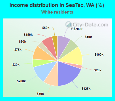 Income distribution in SeaTac, WA (%)