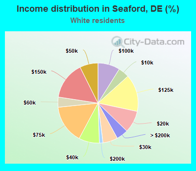 Income distribution in Seaford, DE (%)