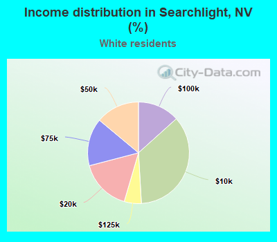 Income distribution in Searchlight, NV (%)