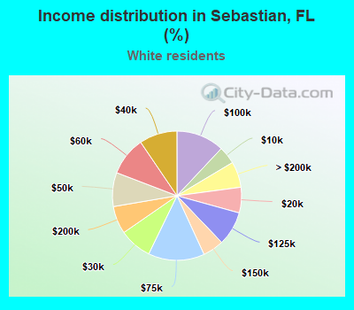 Income distribution in Sebastian, FL (%)
