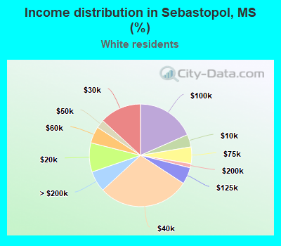 Income distribution in Sebastopol, MS (%)