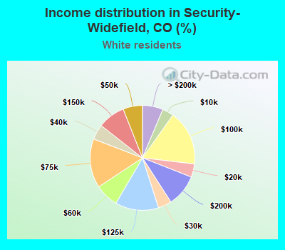Income distribution in Security-Widefield, CO (%)