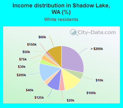 Income distribution in Shadow Lake, WA (%)