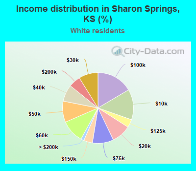 Income distribution in Sharon Springs, KS (%)