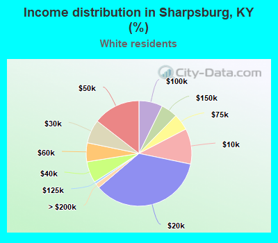 Income distribution in Sharpsburg, KY (%)