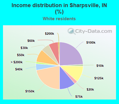 Income distribution in Sharpsville, IN (%)