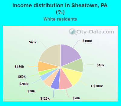 Income distribution in Sheatown, PA (%)