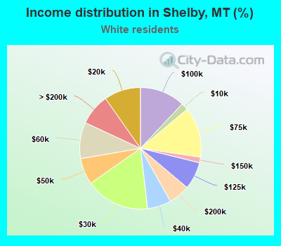 Income distribution in Shelby, MT (%)