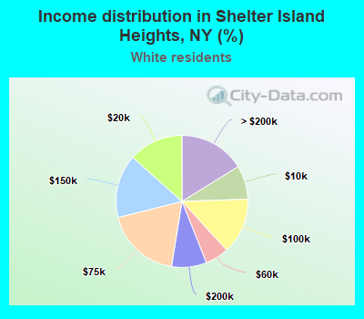 Income distribution in Shelter Island Heights, NY (%)