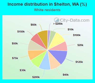 Income distribution in Shelton, WA (%)